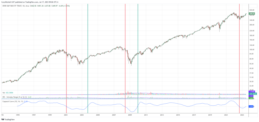 Historical Average Stock Market Returns For S&P 500 (5-year To 150-year ...