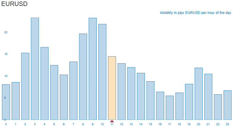 EUR/USD at 12-week highs – where next?