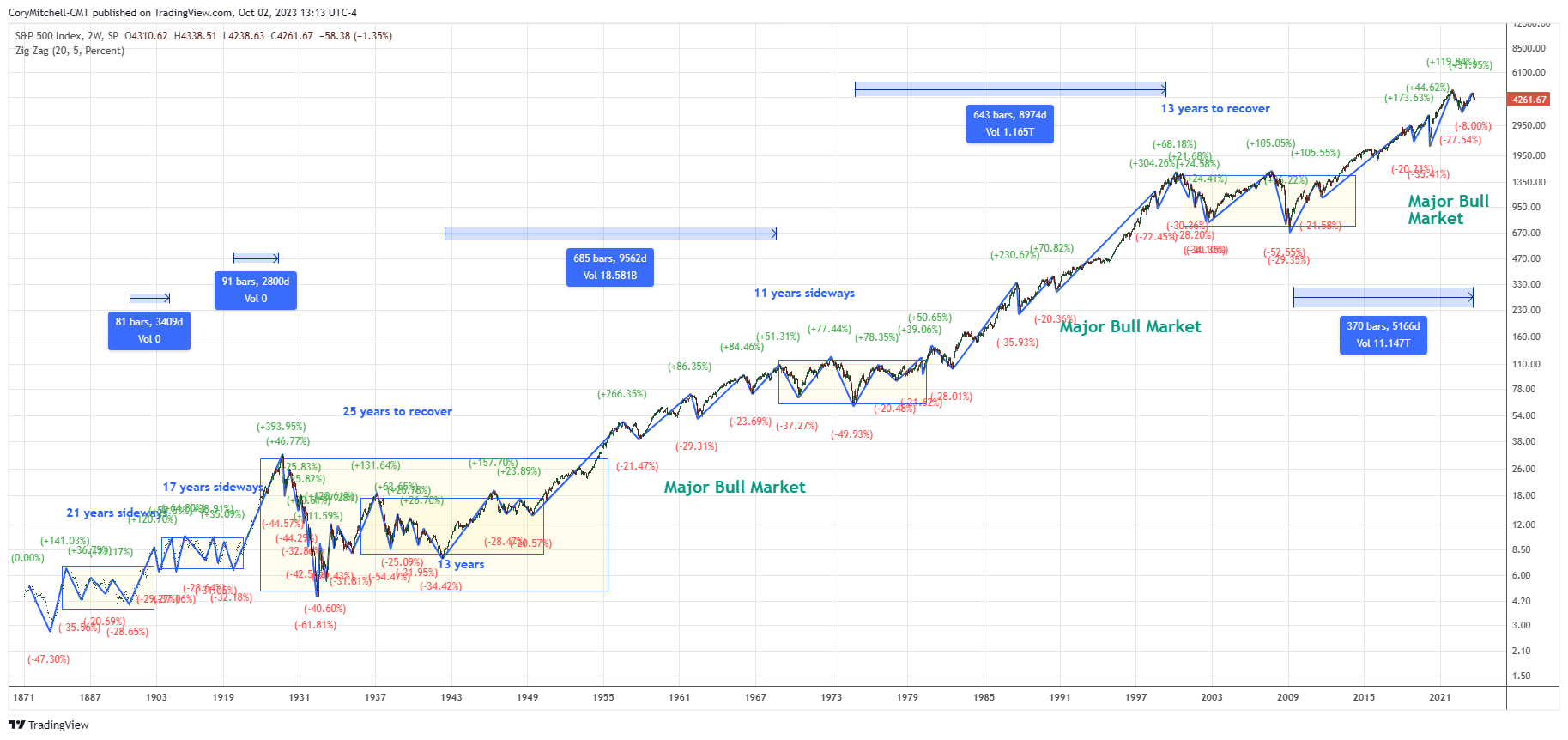 S&P 500 chart with all 20% or more declines going back to 1871, as of October 2 2023