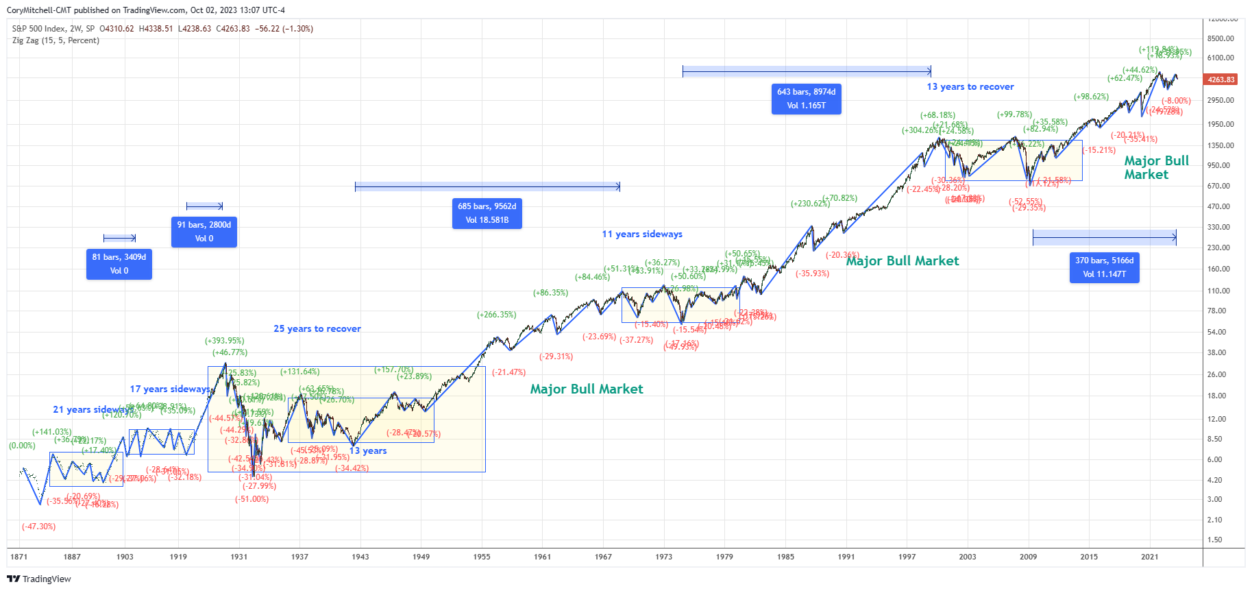 Chart: Stocks Emerge From Covid Crash With Historic 12-Month Run