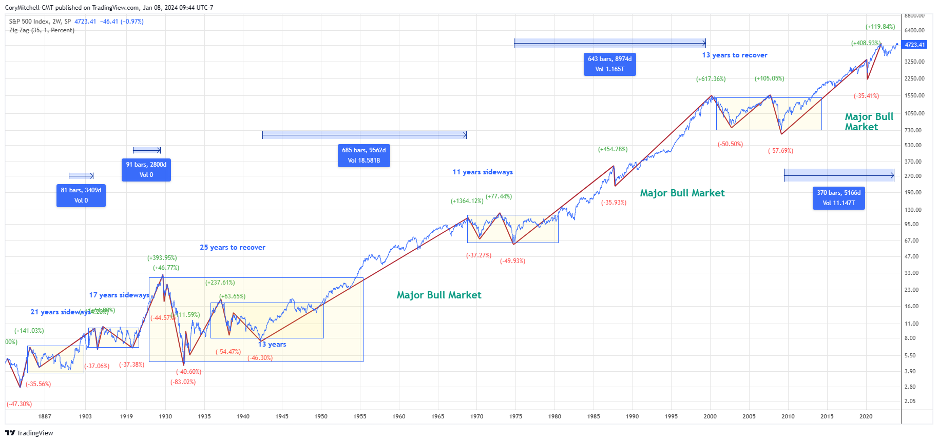 S&P 500 long-term chart with rallies and declines up to Jan 8 2024