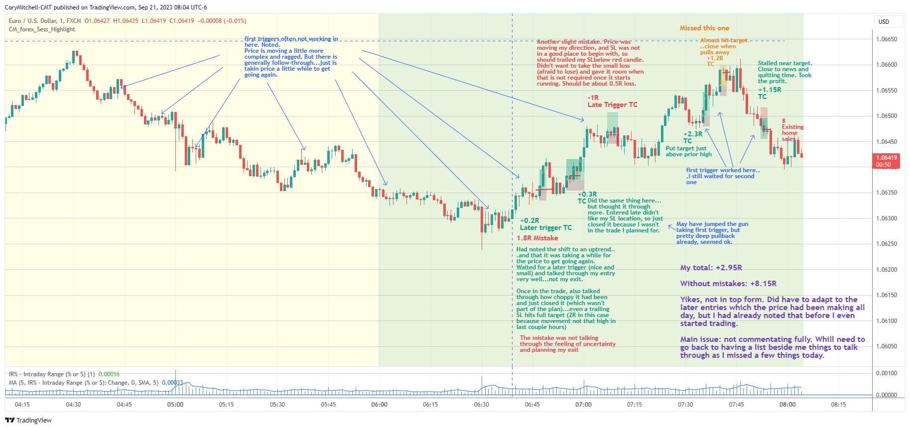 EURUSD day trading chart with notes and trades for Sept 21 2023
