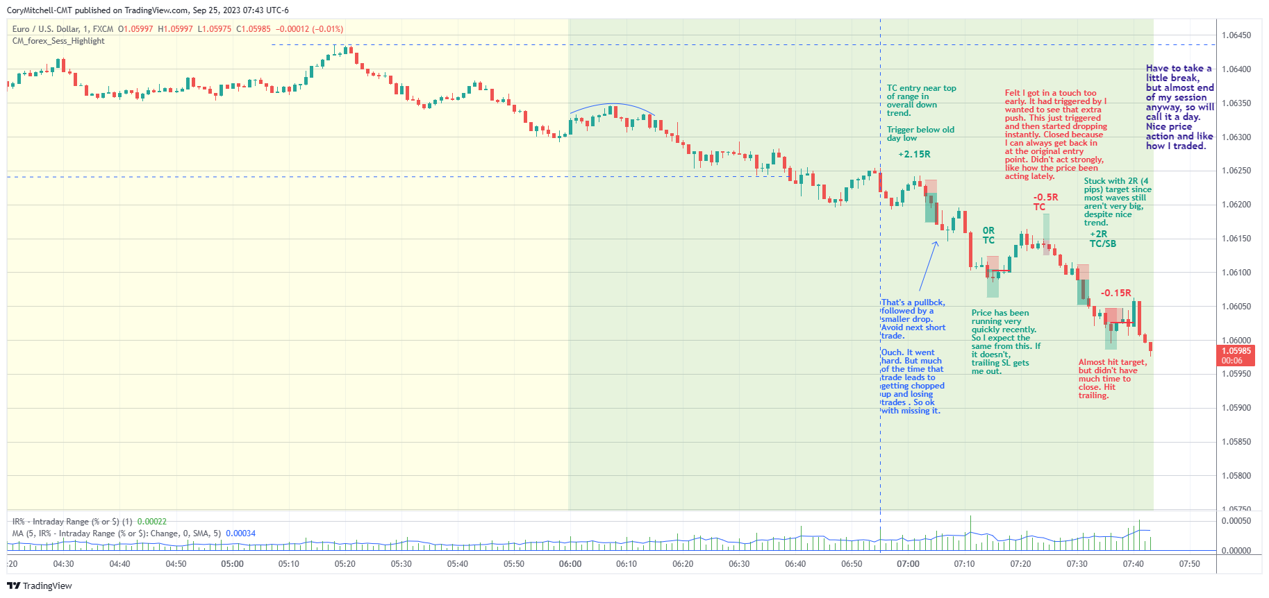 EURUSD day trading chart with notes and trades for Sept 25 2023