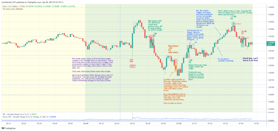 EURUSD Day Trading Charts, Trades, and Notes for September