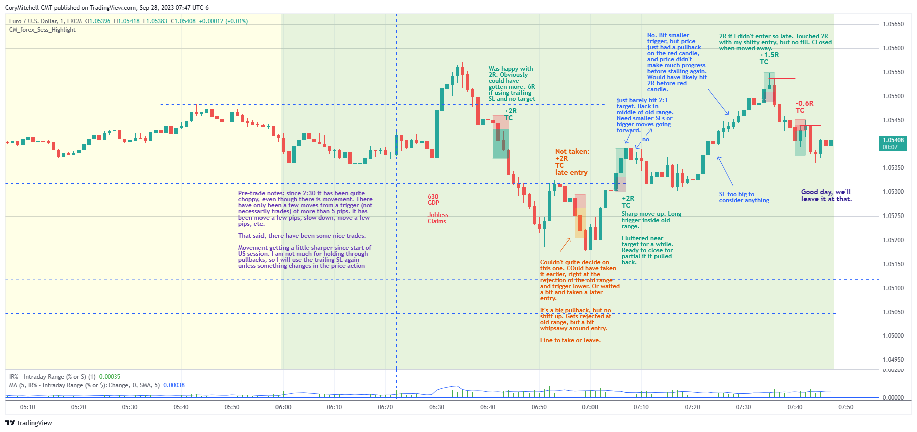 EURUSD day trading chart with notes and trades for Sept 28 2023