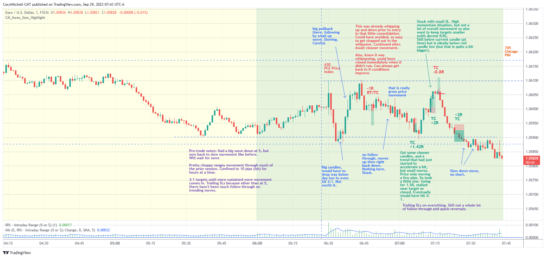 EURUSD day trading chart with notes and trades for Sept 29 2023