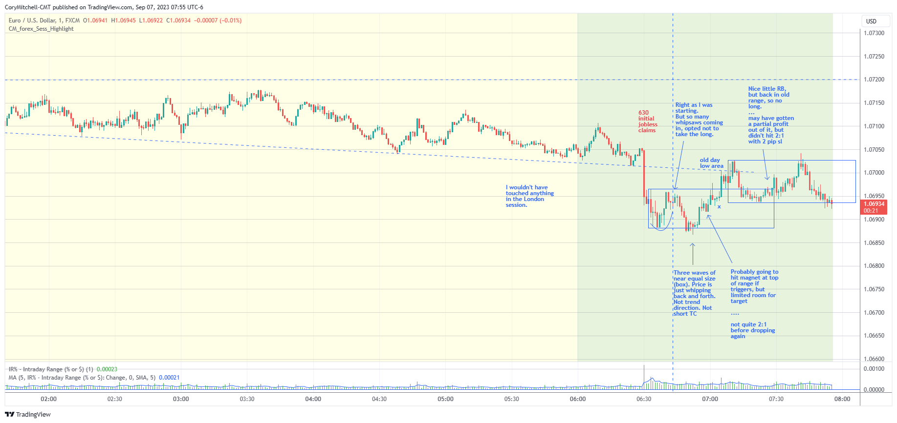 EURUSD day trading chart with notes and trades for Sept 7 2023