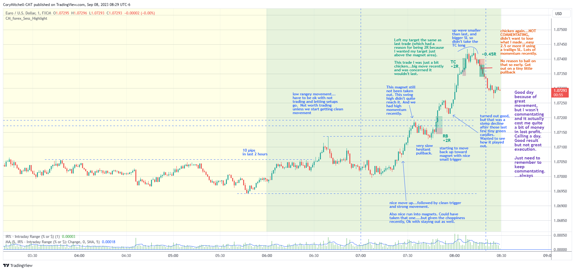 EURUSD day trading chart with notes and trades for Sept 8 2023