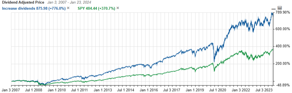 dividend increasing stocks versus S&P 500