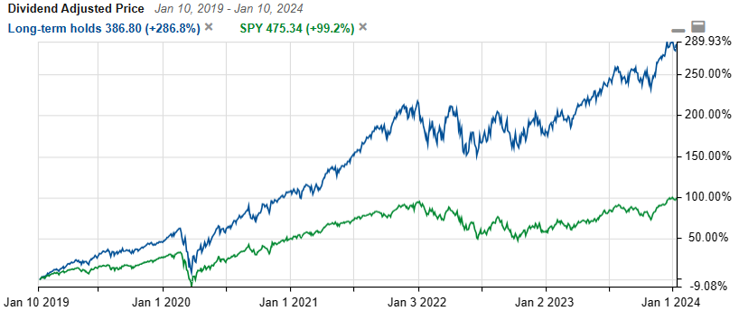 long term hold stocks vs SPY jan 10 2024