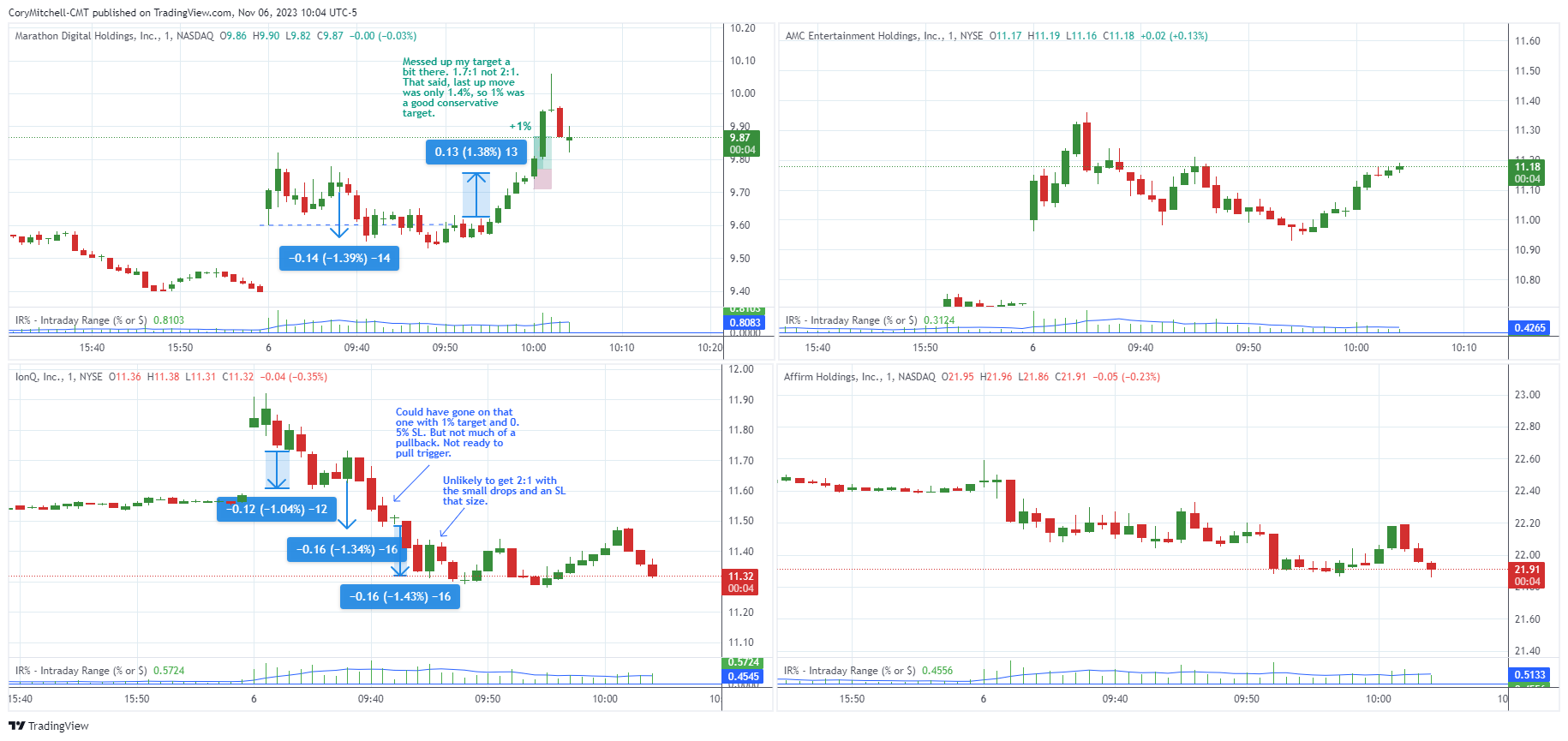 Stock Day Trading Charts, Notes and Trades from November - Trade That Swing