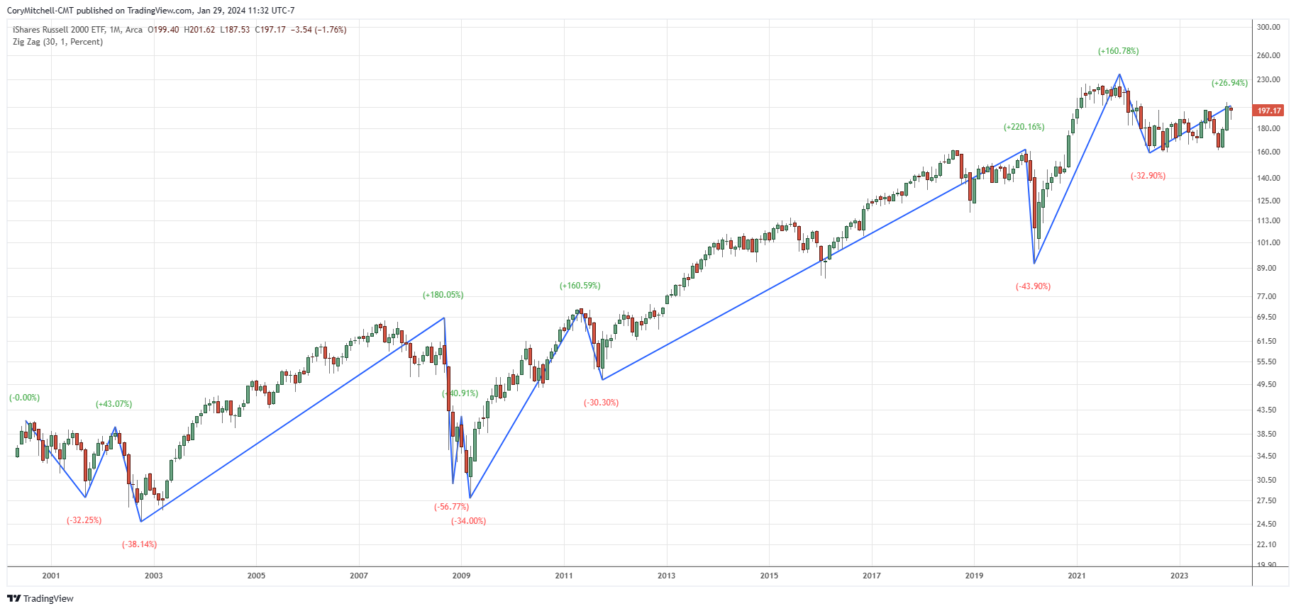 IWM long-term charts with major bear markets and rallies marked Jan 29 2024