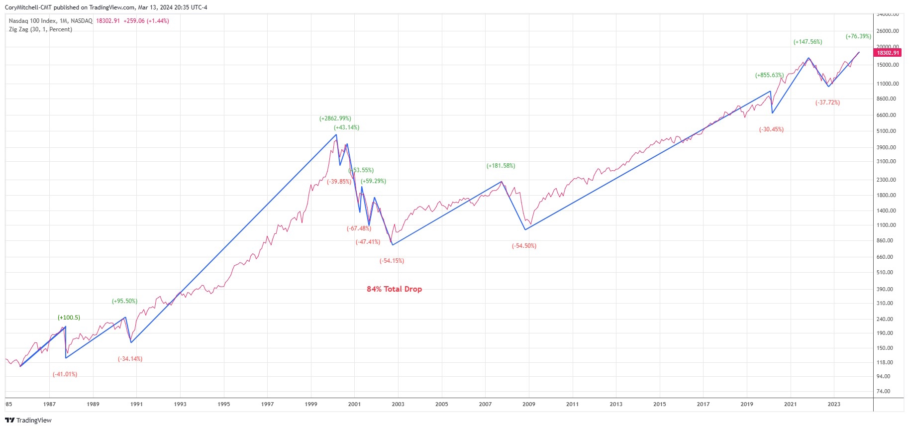 Historical Average Returns for Nasdaq 100 Index (QQQ) - Trade That Swing