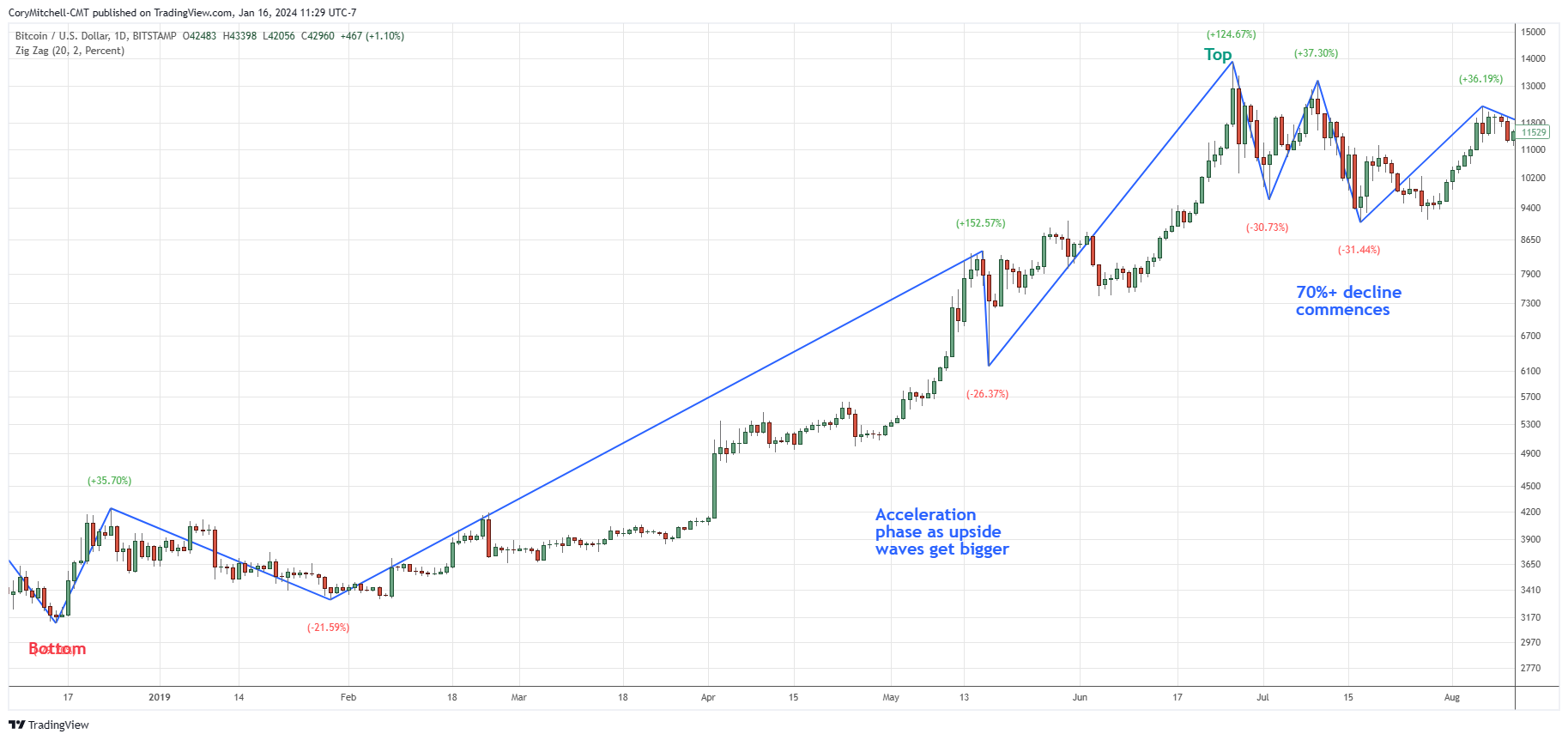 bitcoin 2019 bull market with all rally and decline percentages