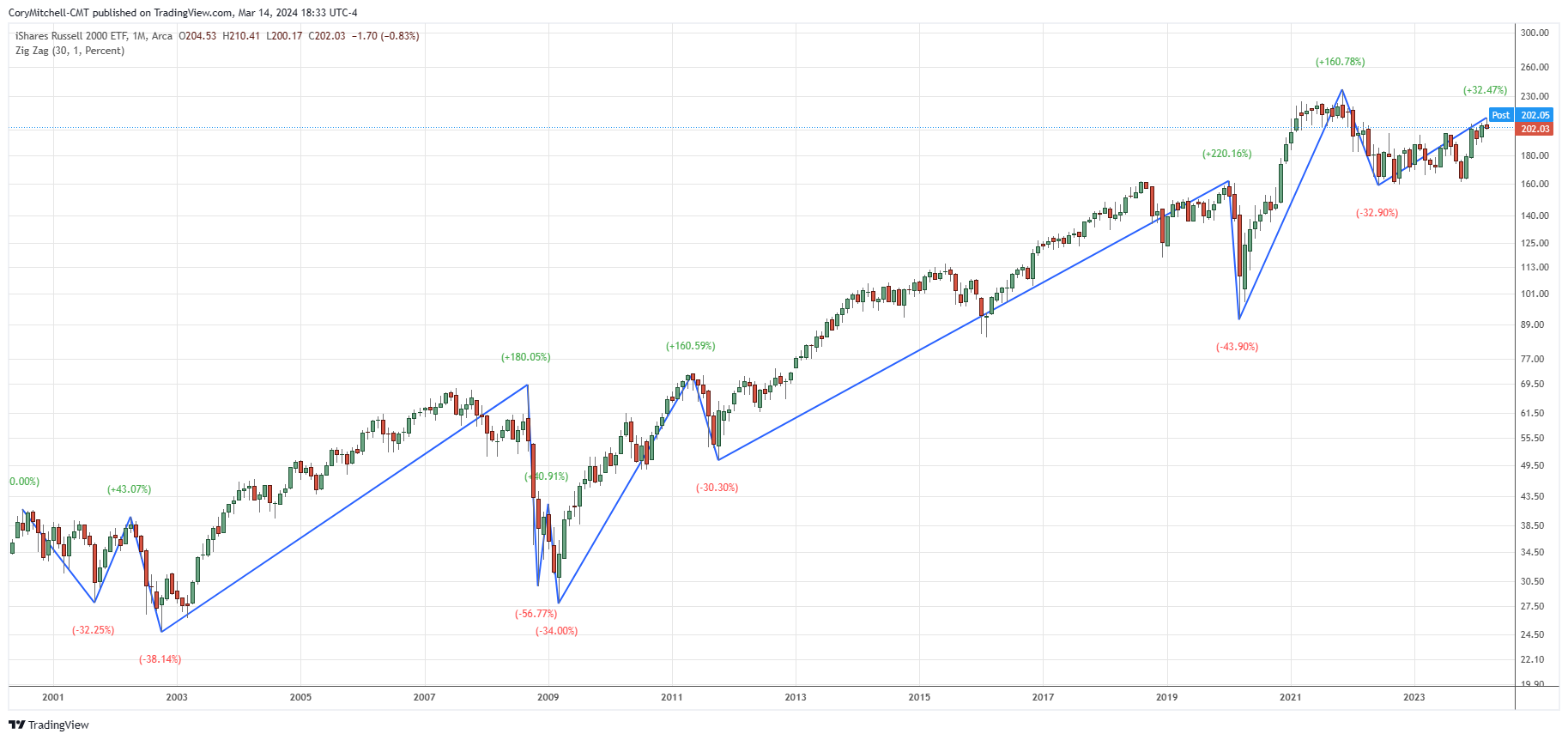 Historical Average Returns Of The Russell 2000 Index (IWM) - Trade That ...