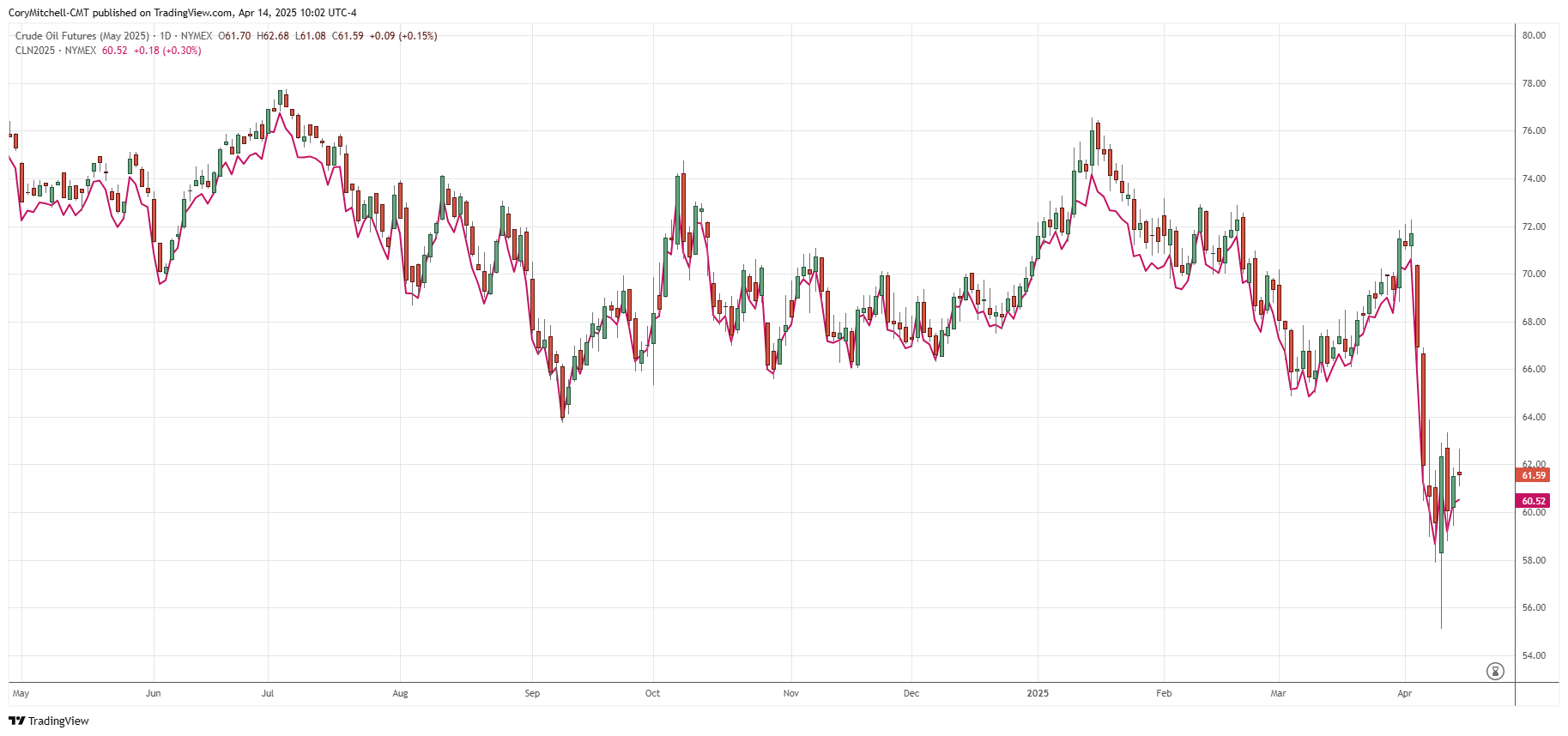 May vs. July 2025 crude oil