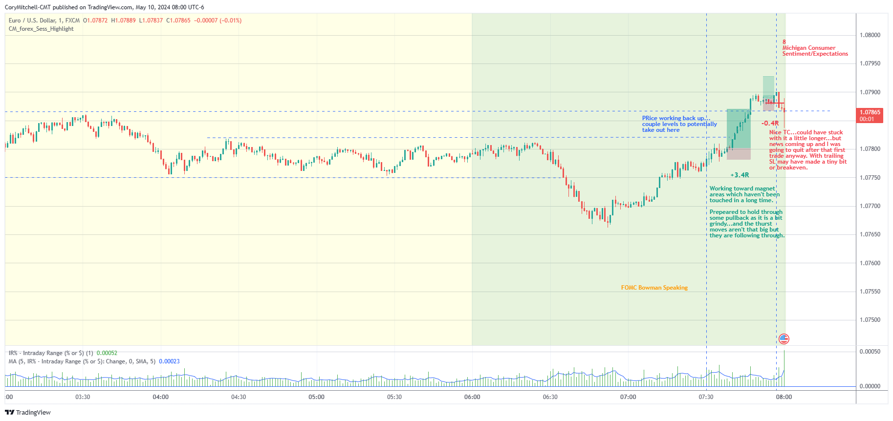 EURUSD 1 minute chart day trading examples May 10 2024