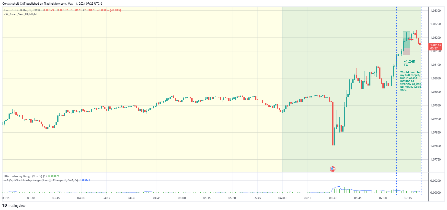 EURUSD 1 minute chart day trading examples May 14 2024