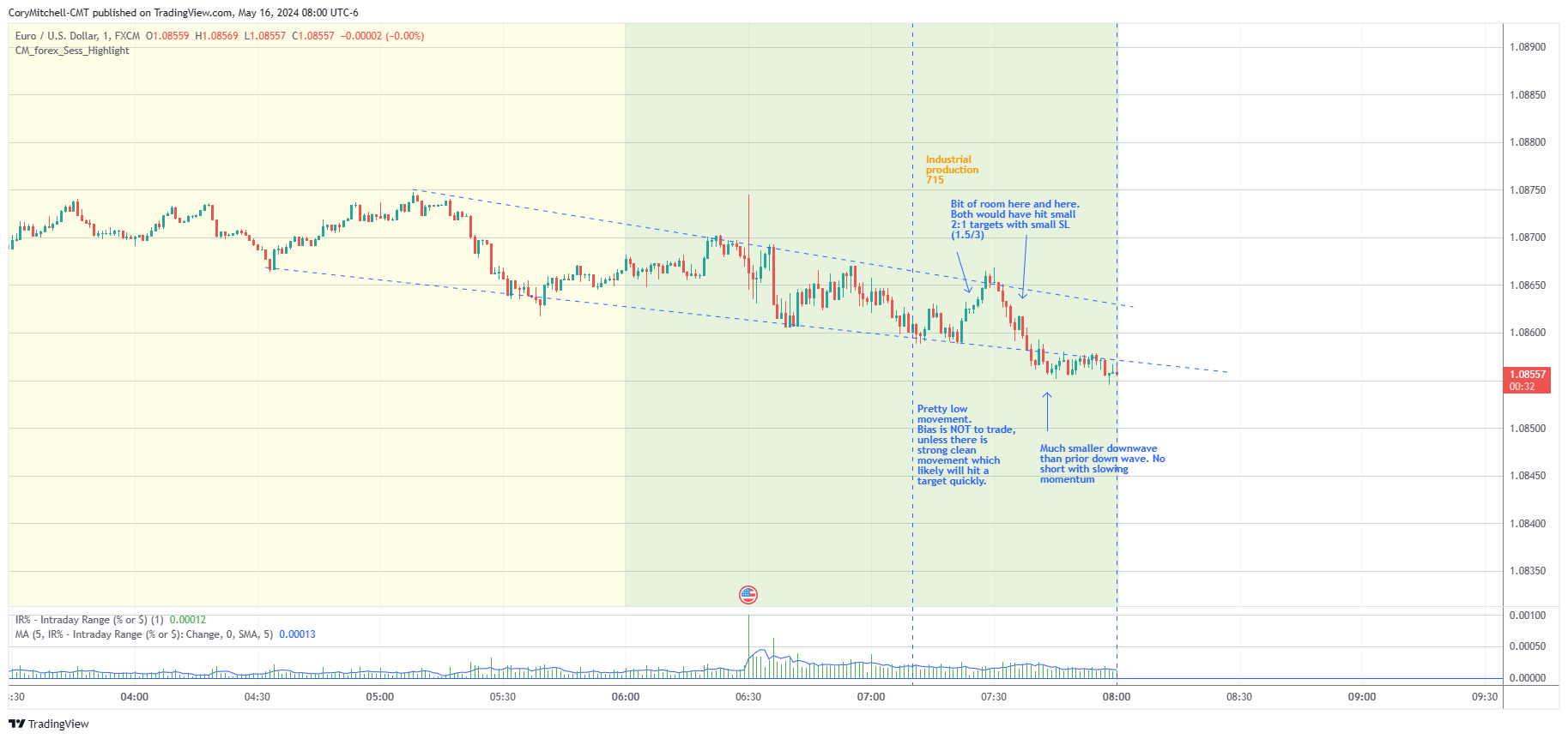 EURUSD 1 minute chart day trading examples May 16 2024