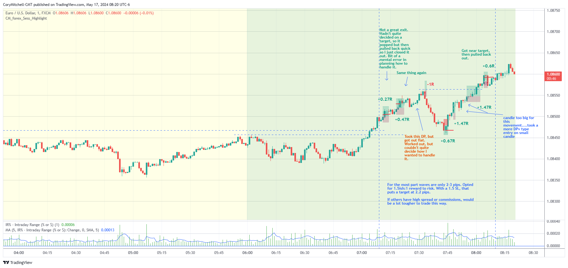 EURUSD 1 minute chart day trading examples May 17 2024