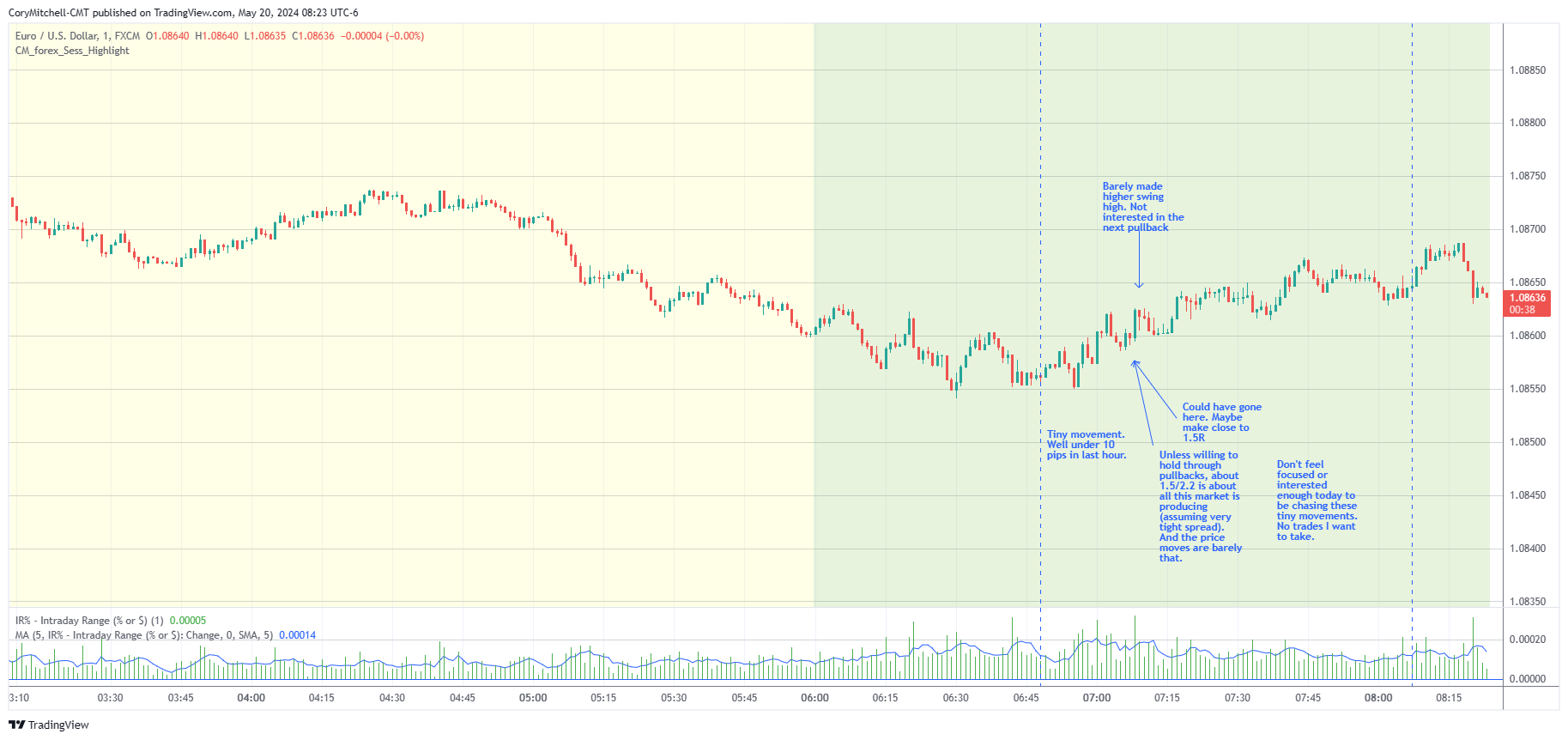 EURUSD 1 minute chart day trading examples May 20 2024