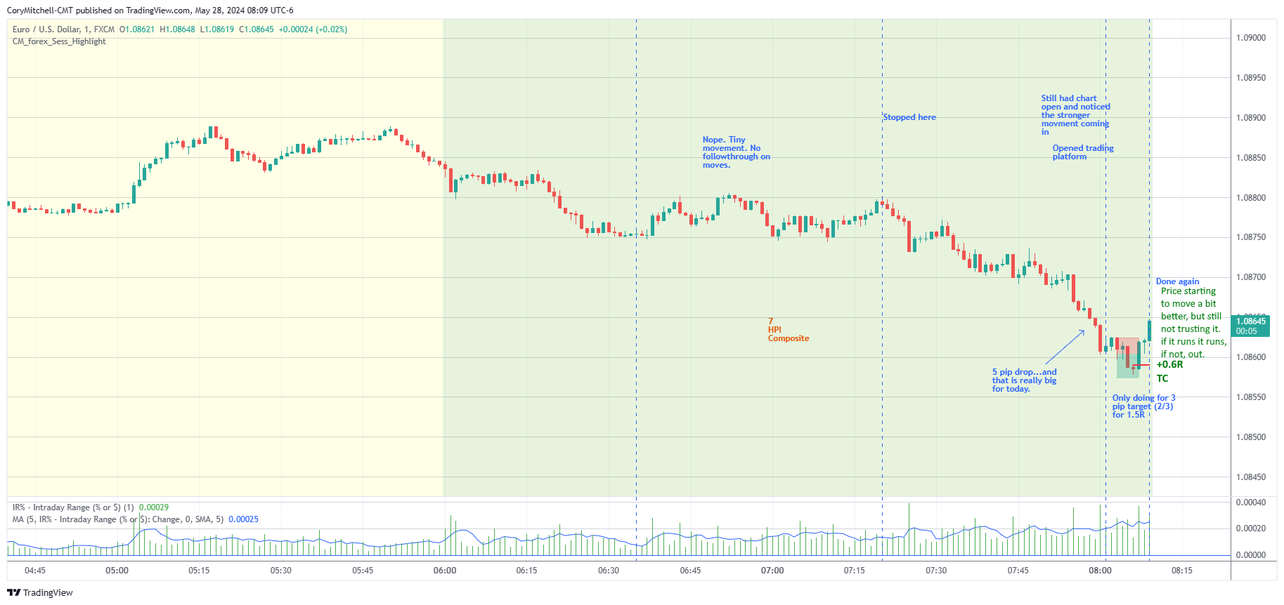 EURUSD 1 minute chart day trading examples May 28 2024
