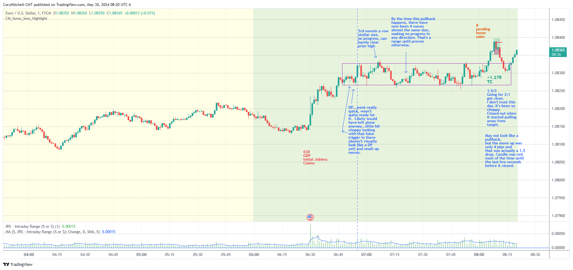 EURUSD 1 minute chart day trading examples May 30 2024