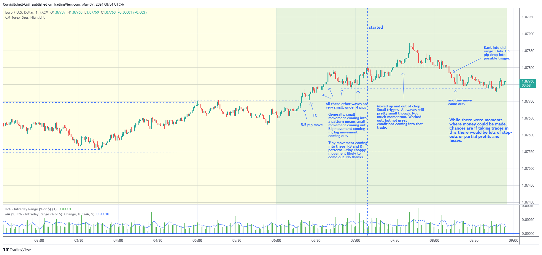EURUSD 1 minute chart day trading examples May 7 2024