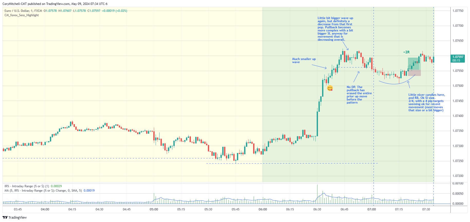 EURUSD 1 minute chart day trading examples May 9 2024