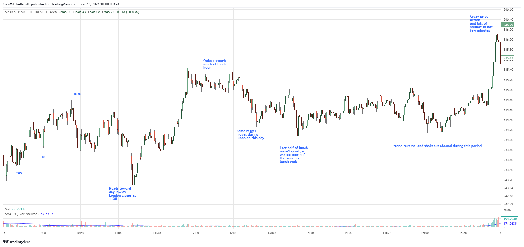 Stock market intraday patterns June 26 2024