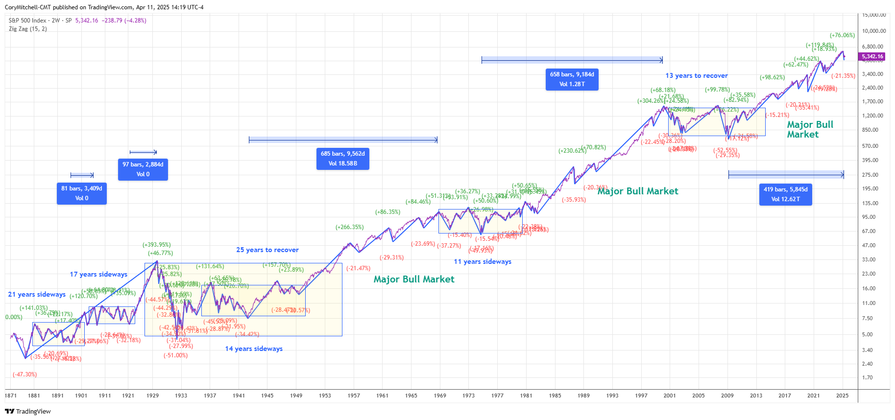 All the 15% declines ever in the S&P 500 as of April 11 2025