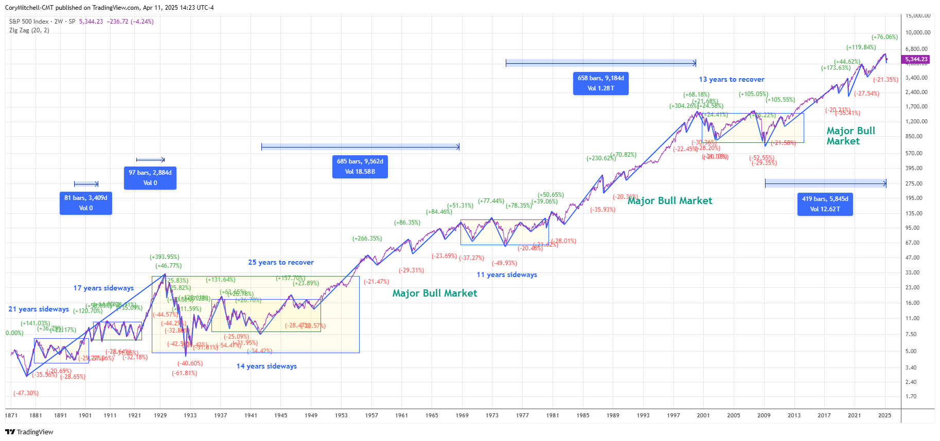 All the 20% declines ever in the S&P 500 as of April 11 2025