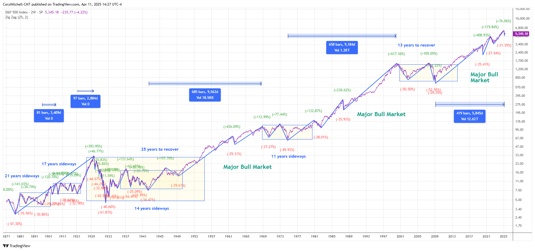 All the 25% declines ever in the S&P 500 as of April 11 2025