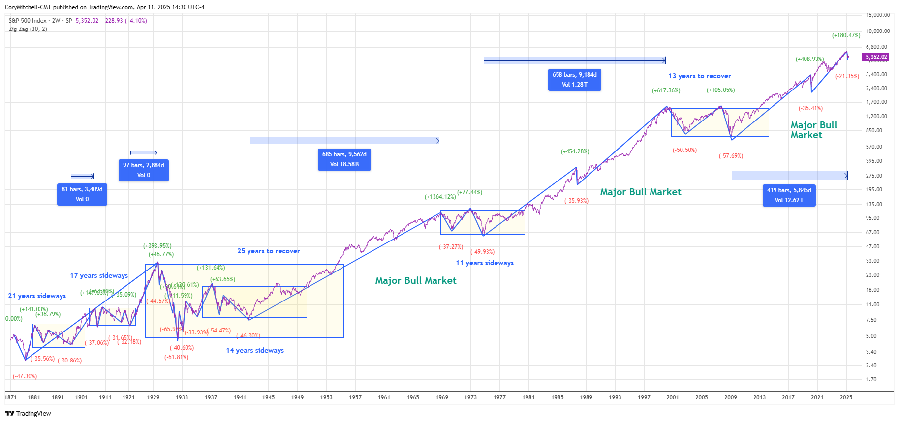 All the 30% declines ever in the S&P 500 as of April 11 2025