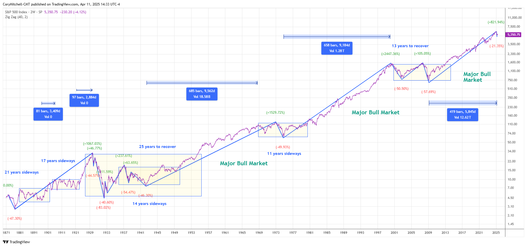 All the 40% declines ever in the S&P 500 as of April 11 2025