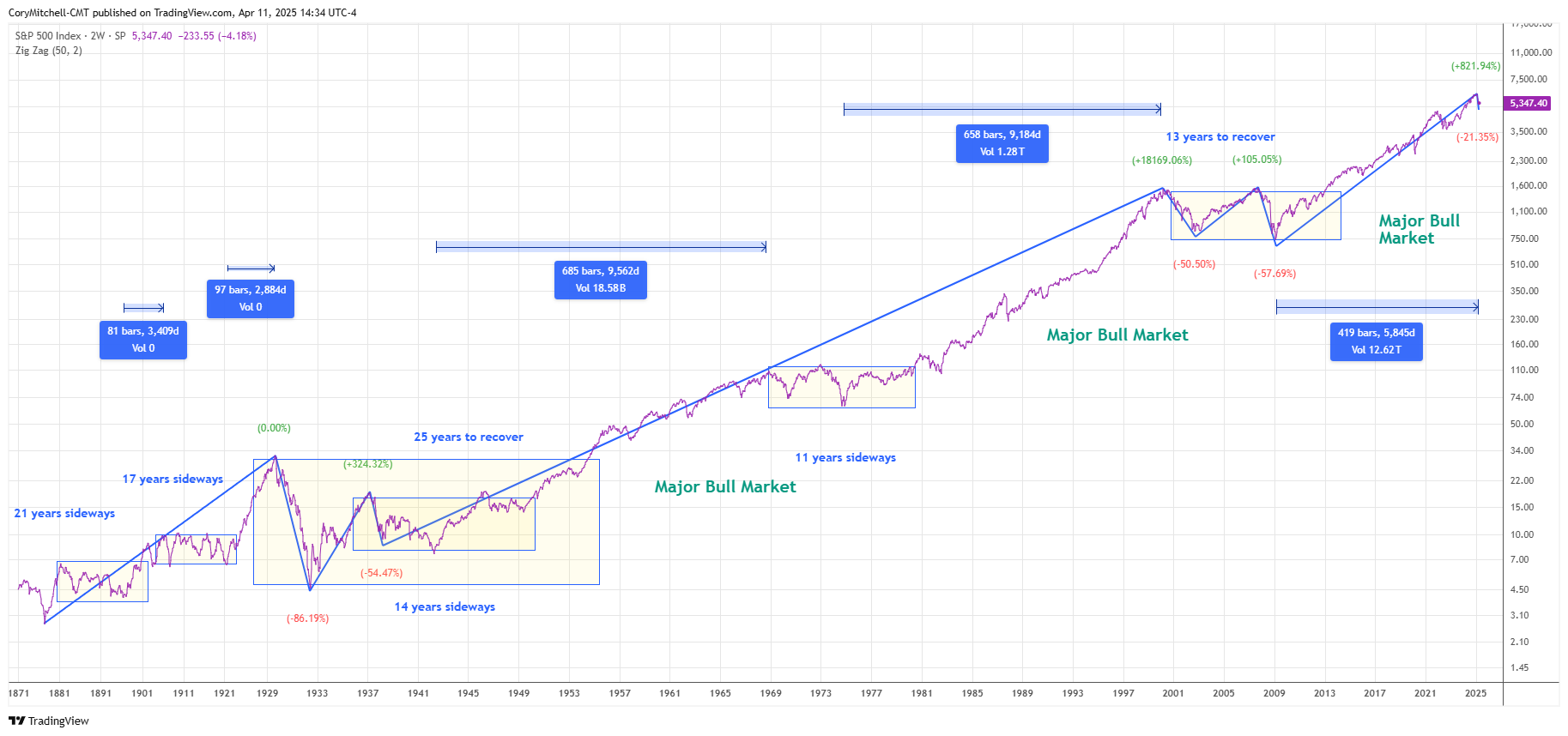 All the 50% declines ever in the S&P 500 as of April 11 2025