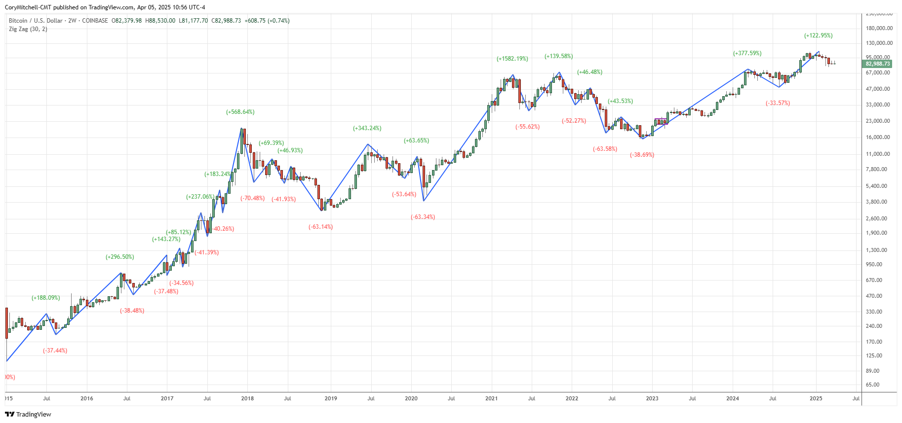 Bitcoin historical rallies and declines of over 30%