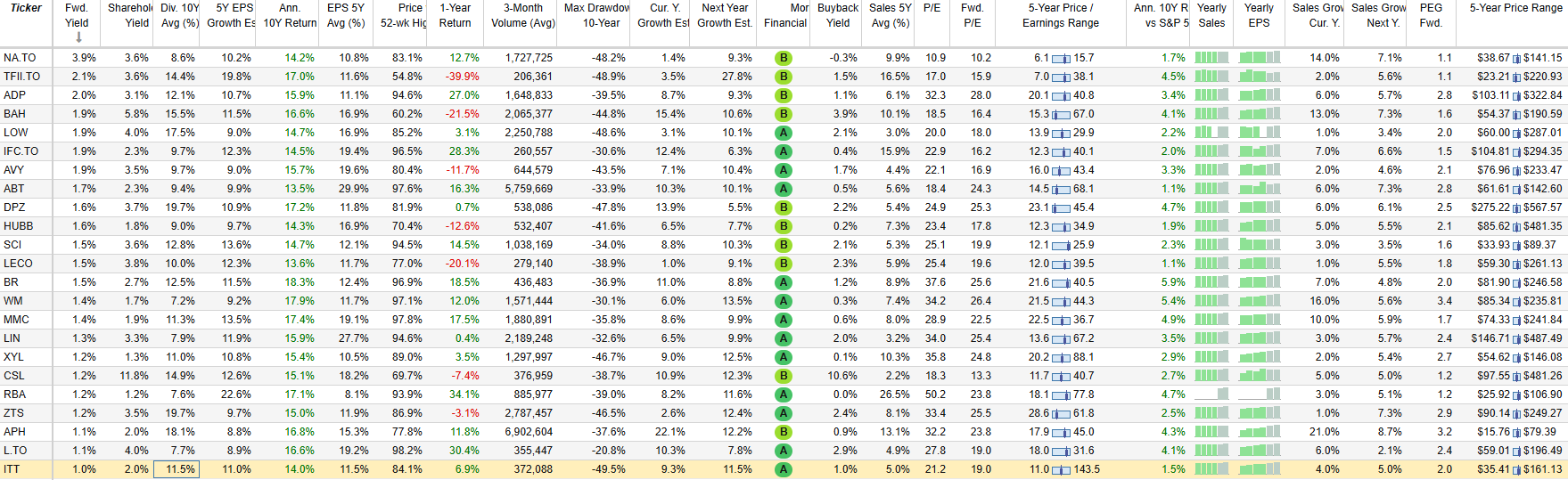best dividend stocks for long-term investment march 10 2025