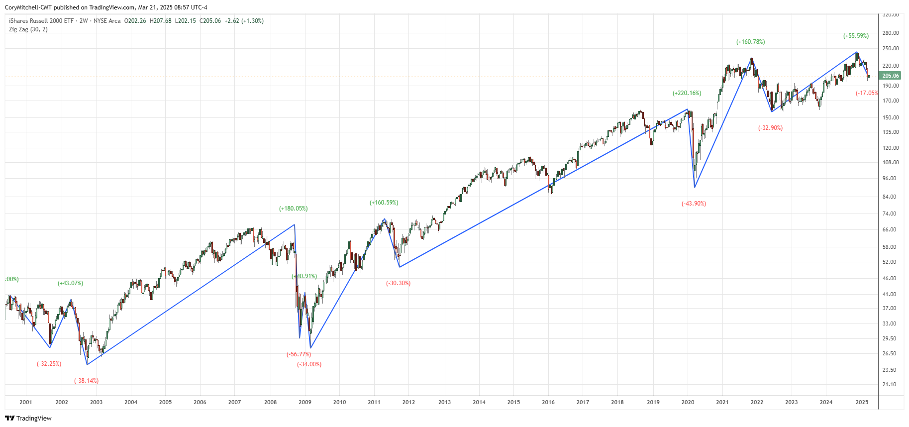 iwm historical chart as of march 21 2025