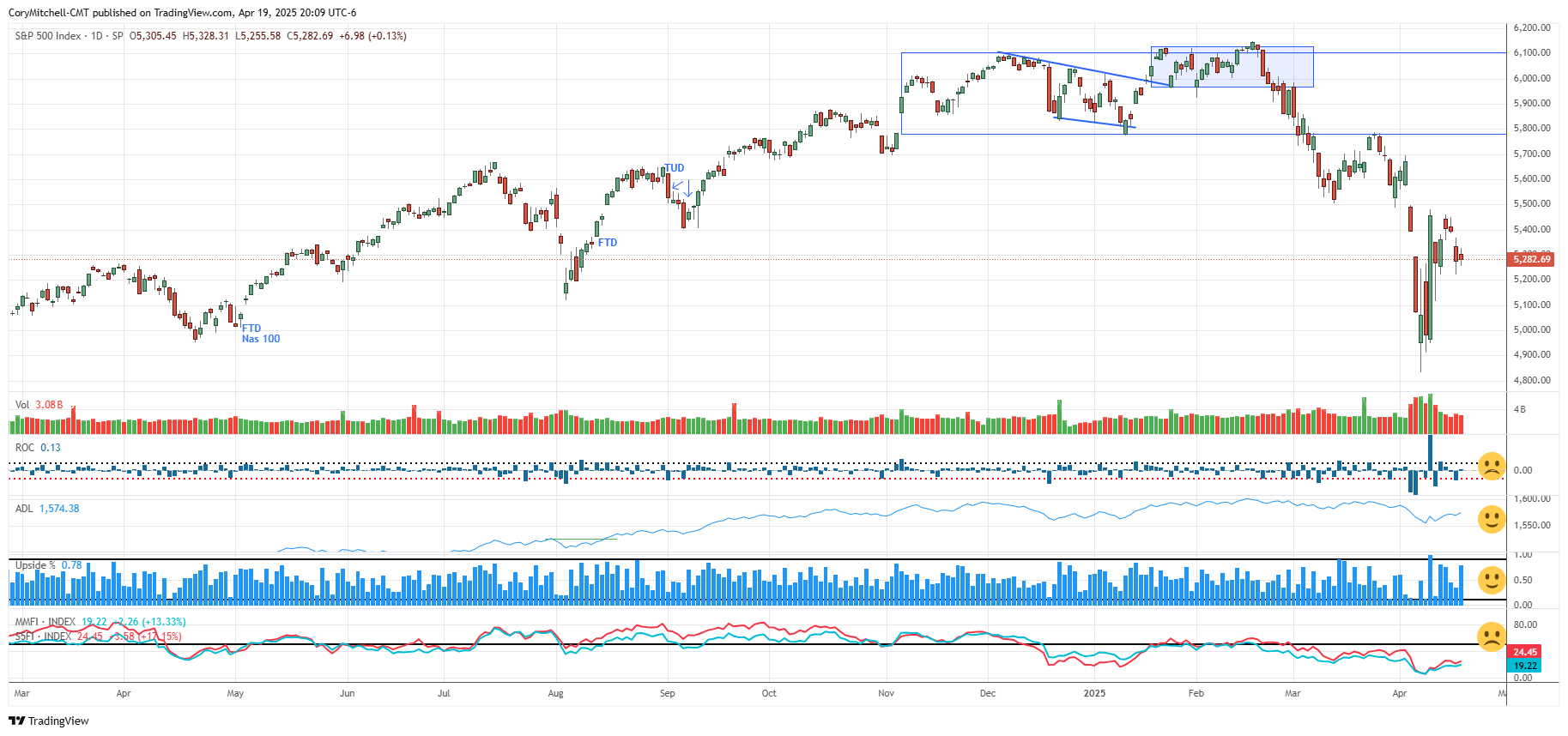 April 21 2025 market outlook