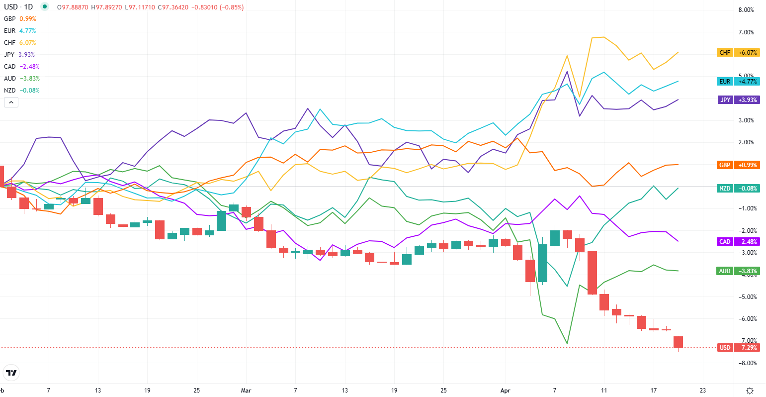 currency performance April 21 2025