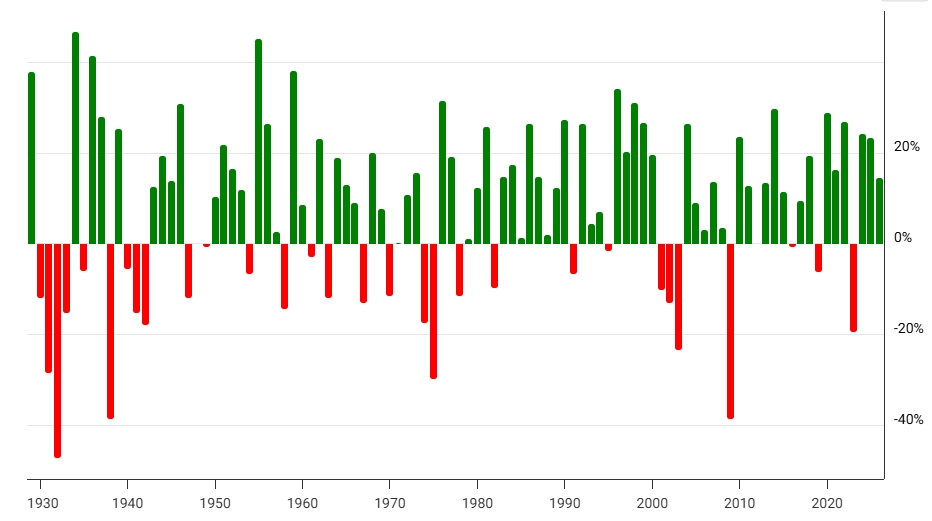 Rendimiento anual del S&P 500 al 10 de noviembre de 2025